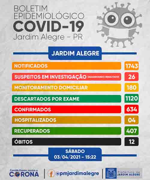 Quatro casos de Covid-19 confirmados em Jardim Alegre