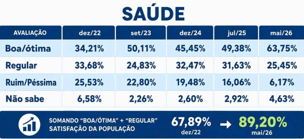 Vereadores de Ivaiporã destinam emendas impositivas de mais de R$ 700 mil para exames e consultas aprovacao