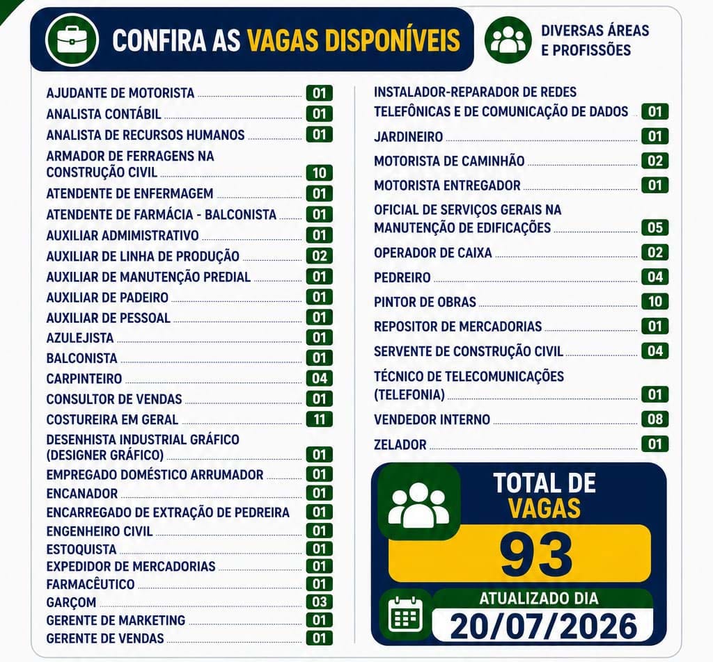 Sine oferece 93 vagas de emprego em Ivaiporã nesta segunda-feira (20) vagas emprego ivaipora