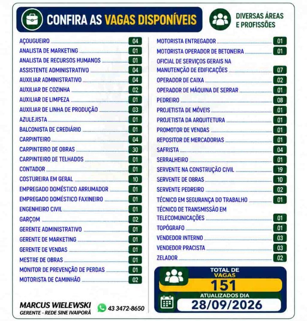 Ivaiporã oferece 151 vagas de emprego nesta segunda-feira (28) vagas emprego ivaipora