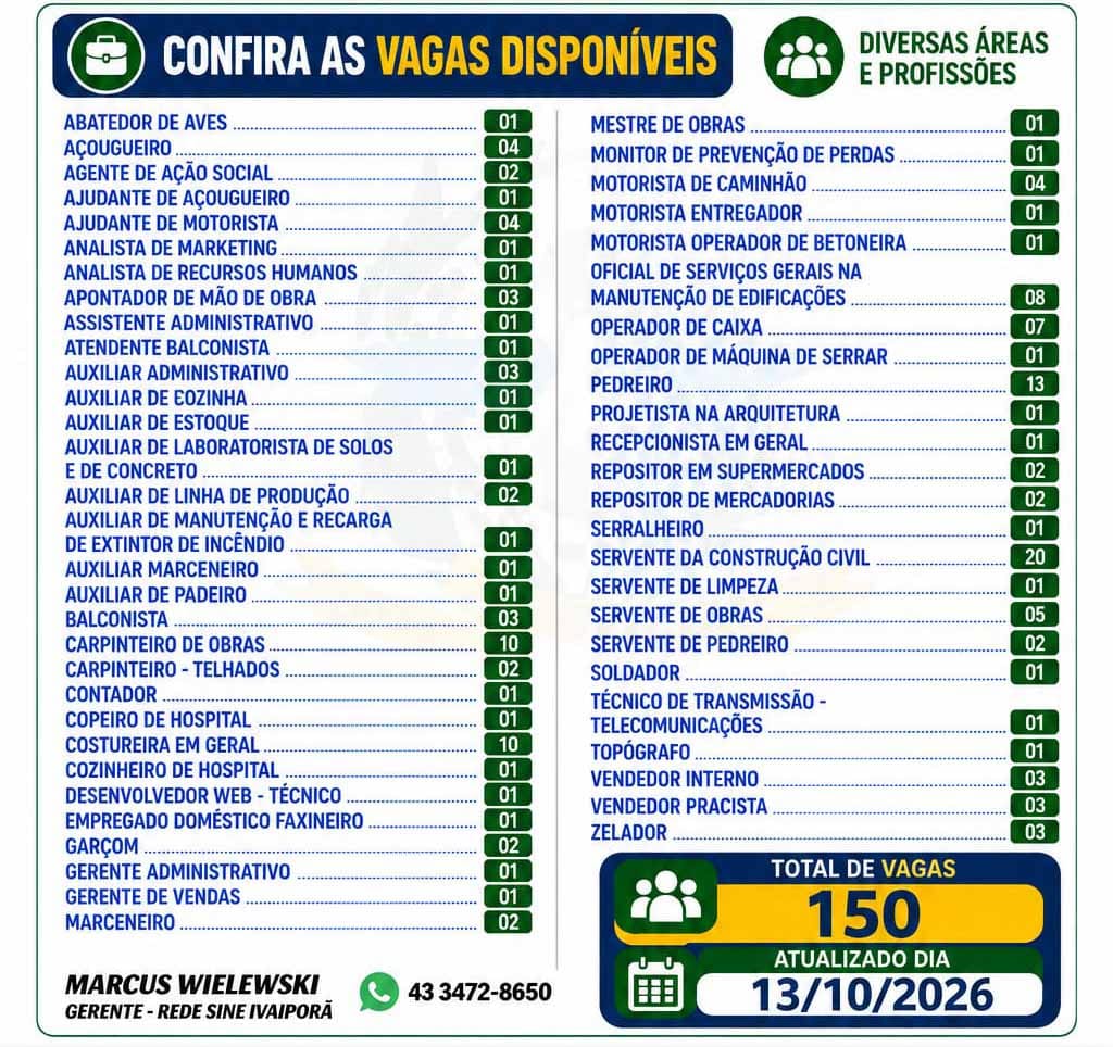 Agência do Trabalhador de Ivaiporã divulga 150 vagas de emprego em diferentes áreas. Lista atualizada em 14 de outubro de 2026.